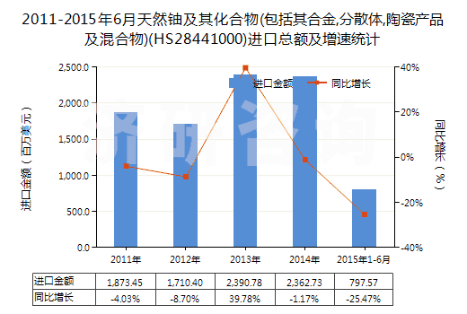 2011-2015年6月天然鈾及其化合物(包括其合金,分散體,陶瓷產(chǎn)品及混合物)(HS28441000)進(jìn)口總額及增速統(tǒng)計